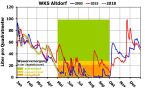 Diagramm zur Wasserversorgung an der WKS Altdorf.