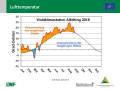 Grafik zu Messergebnissen der Waldklimastation Altötting.