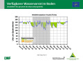 Liniendiagramm zur Wasserversorgung mit der x-Achse zu den Monaten Januar 2018 bis März 2019 und der y-Achse zum Wasservorrat im Boden. Farbig dargestellt ist der Bereich im Sommer 2018, grün markiert steht für gute Wasserversorgung, orange für eingeschränkte und rot für mangelhafte.