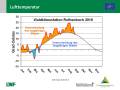 Grafik zu Messergebnissen der Waldklimastation Rothenbuch.