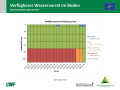 Flächendiagramm zur Wasserversorgung mit der x-Achse zu den Monaten November 2018 bis Mitte Mai 2019 und der y-Achse zur Bodentiefe in cm. Farbig gefüllte Bereiche stellen die Quantität dar. Grün markiert steht für gute Wasserversorgung (100 – 40 % nFK), blau für gesättigte Verhältnisse (> 100 % nFK), rot für mangelhafte Versorgung (< 40 % nFK) und grau für keine Daten.