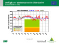 Liniendiagramme zur Wasserversorgung mit der x-Achse zu den Monaten Januar 2018 bis April 2019 und der y-Achse zum Wasservorrat im Boden. Farbig dargestellt ist der Bereich der Vegetationsperiode, grün markiert steht für gute Wasserversorgung, orange für eingeschränkte und rot für mangelhafte.