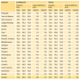 Tabelle zu Zuwachs in cm und Zuwachsdifferenz in cm von jeweils allen Herkünften in den Jahren 2013 - 2015.