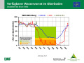 Liniendiagramme zur Wasserversorgung mit der x-Achse zu den Monaten Januar 2018 bis April 2019 und der y-Achse zum Wasservorrat im Boden. Farbig dargestellt ist der Bereich der Vegetationsperiode, grün markiert steht für gute Wasserversorgung, orange für eingeschränkte und rot für mangelhafte.