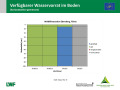 Flächendiagramm zur Wasserversorgung mit der x-Achse zu den Monaten November 2018 bis Februar 2019 und der y-Achse zur Bodentiefe in cm. Farbig gefüllte Bereiche stellen die Quantität dar. Grün markiert steht für gute Wasserversorgung, blau für gesättigte Verhältnisse, rot für mangelhafte Versorgung und grau für keine Daten.