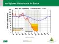 Grafik zu Messergebnissen der Waldklimastation Bad Brückenau.