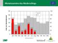 Grafik zu Messergebnissen der Waldklimastation Altdorf.