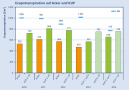 Diagramm der Evapotranspiration auf Acker und KUP