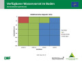 Flächendiagramm zur Wasserversorgung mit der x-Achse zu den Monaten November 2018 bis Februar 2019 und der y-Achse zur Bodentiefe in cm. Farbig gefüllte Bereiche stellen die Quantität dar. Grün markiert steht für gute Wasserversorgung, blau für gesättigte Verhältnisse, rot für mangelhafte Versorgung und grau für keine Daten. 