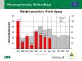 Grafik zu Messergebnissen der Waldklimastation Riedenburg.