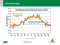 Grafik zu Messergebnissen der Waldklimastation Bad Brückenau. 