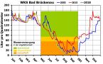 Diagramm zur Wasserversorgung an der WKS Bad Brückenau.