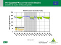 Liniendiagramm zur Wasserversorgung mit der x-Achse zu den Monaten Januar 2018 bis März 2019 und der y-Achse zum Wasservorrat im Boden. Farbig dargestellt ist der Bereich im Sommer 2018, grün markiert steht für gute Wasserversorgung, orange für eingeschränkte und rot für mangelhafte.