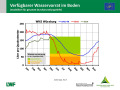 Liniendiagramme zur Wasserversorgung mit der x-Achse zu den Monaten Januar 2018 bis April 2019 und der y-Achse zum Wasservorrat im Boden. Farbig dargestellt ist der Bereich der Vegetationsperiode, grün markiert steht für gute Wasserversorgung, orange für eingeschränkte und rot für mangelhafte.