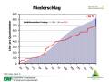 Grafik zu Messergebnissen der Waldklimastation Freising