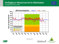 Liniendiagramme zur Wasserversorgung mit der x-Achse zu den Monaten Januar 2018 bis April 2019 und der y-Achse zum Wasservorrat im Boden. Farbig dargestellt ist der Bereich der Vegetationsperiode, grün markiert steht für gute Wasserversorgung, orange für eingeschränkte und rot für mangelhafte.