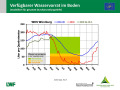 Liniendiagramme zur Wasserversorgung mit der x-Achse zu den Monaten Januar 2018 bis April 2019 und der y-Achse zum Wasservorrat im Boden. Farbig dargestellt ist der Bereich der Vegetationsperiode, grün markiert steht für gute Wasserversorgung, orange für eingeschränkte und rot für mangelhafte.