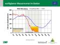 Grafik zu Messergebnissen der Waldklimastation Würzburg.