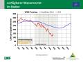 Grafik zu Messergebnissen der Waldklimastation Freising.