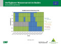 Flächendiagramm zur Wasserversorgung mit der x-Achse zu den Monaten November 2018 bis April 2019 und der y-Achse zur Bodentiefe in cm. Farbig gefüllte Bereiche stellen die Quantität dar. Grün markiert steht für gute Wasserversorgung, blau für gesättigte Verhältnisse, rot für mangelhafte Versorgung und grau für keine Daten.