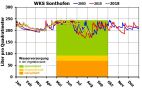 Diagramm zur Wasserversorgung an der WKS Sonthofen.