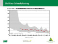 Grafik zu Messergebnissen der Waldklimastation Bad Brückenau.