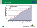 Grafik zu Messergebnissen der Waldklimastation Altdorf.