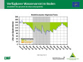 Liniendiagramm zur Wasserversorgung mit der x-Achse zu den Monaten Januar 2018 bis März 2019 und der y-Achse zum Wasservorrat im Boden. Farbig dargestellt ist der Bereich im Sommer 2018, grün markiert steht für gute Wasserversorgung, orange für eingeschränkte und rot für mangelhafte.