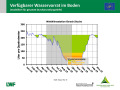 Liniendiagramm zur Wasserversorgung mit der x-Achse zu den Monaten Januar 2018 bis März 2019 und der y-Achse zum Wasservorrat im Boden. Farbig dargestellt ist der Bereich im Sommer 2018, grün markiert steht für gute Wasserversorgung, orange für eingeschränkte und rot für mangelhafte.