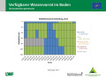 Flächendiagramm zur Wasserversorgung mit der x-Achse zu den Monaten November 2018 bis Mitte Mai 2019 und der y-Achse zur Bodentiefe in cm. Farbig gefüllte Bereiche stellen die Quantität dar. Grün markiert steht für gute Wasserversorgung (100 – 40 % nFK), blau für gesättigte Verhältnisse (> 100 % nFK), rot für mangelhafte Versorgung (< 40 % nFK) und grau für keine Daten.