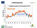 Liniendiagramm, auf der x-Achse sind die Monate Januar bis Dezember, auf der y-Achse die Temperatur in °C dargestellt.