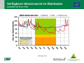 Liniendiagramme zur Wasserversorgung mit der x-Achse zu den Monaten Januar 2018 bis April 2019 und der y-Achse zum Wasservorrat im Boden. Farbig dargestellt ist der Bereich der Vegetationsperiode, grün markiert steht für gute Wasserversorgung, orange für eingeschränkte und rot für mangelhafte.