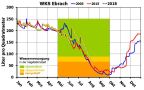 Diagramm zur Wasserversorgung an der WKS Ebrach.