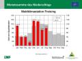 Grafik zu Messergebnissen der Waldklimastation Freising.