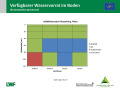 Flächendiagramm zur Wasserversorgung mit der x-Achse zu den Monaten November 2018 bis Februar 2019 und der y-Achse zur Bodentiefe in cm. Farbig gefüllte Bereiche stellen die Quantität dar. Grün markiert steht für gute Wasserversorgung, blau für gesättigte Verhältnisse, rot für mangelhafte Versorgung und grau für keine Daten.