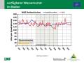 Grafik zu Messergebnissen der Waldklimastation Rothenkirchen.