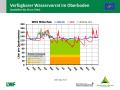 Liniendiagramme zur Wasserversorgung mit der x-Achse zu den Monaten Januar 2018 bis April 2019 und der y-Achse zum Wasservorrat im Boden. Farbig dargestellt ist der Bereich der Vegetationsperiode, grün markiert steht für gute Wasserversorgung, orange für eingeschränkte und rot für mangelhafte.