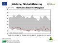 Liniendiagramm, auf der x-Achse sind die Jahre 1991 bis 2016, auf der y-Achse die Einträge in kg/ha*a dargestellt. Der Wertebereich aller WKS ist grau schraffiert.