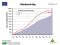 Liniendiagramm, auf der x-Achse sind die Monate Januar bis Dezember, auf der y-Achse die Niederschläge in Liter je Quadratmeter dargestellt.