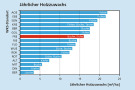 Hoher Zuwachs