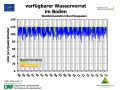 Liniendiagramm, auf der x-Achse sind die Jahre 1998 bis 2016, auf der y-Achse die Vorräte in Liter je Quadratmeter dargestellt. Der Stand der Wasserversorgung (gut = grün bis mangelhaft = rot) ist über den Linien farbig schraffiert.