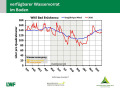 Grafik zu Messergebnissen der Waldklimastation Bad Brückenau. 