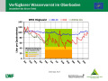 Liniendiagramme zur Wasserversorgung mit der x-Achse zu den Monaten Januar 2018 bis April 2019 und der y-Achse zum Wasservorrat im Boden. Farbig dargestellt ist der Bereich der Vegetationsperiode, grün markiert steht für gute Wasserversorgung, orange für eingeschränkte und rot für mangelhafte.