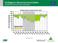 Liniendiagramm zur Wasserversorgung mit der x-Achse zu den Monaten Januar 2018 bis März 2019 und der y-Achse zum Wasservorrat im Boden. Farbig dargestellt ist der Bereich im Sommer 2018, grün markiert steht für gute Wasserversorgung, orange für eingeschränkte und rot für mangelhafte.