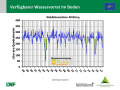 Grafik zu Messergebnissen der Waldklimastation Altötting.