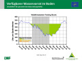 Liniendiagramm zur Wasserversorgung mit der x-Achse zu den Monaten Januar 2018 bis März 2019 und der y-Achse zum Wasservorrat im Boden. Farbig dargestellt ist der Bereich im Sommer 2018, grün markiert steht für gute Wasserversorgung, orange für eingeschränkte und rot für mangelhafte.