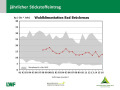 Grafik zu Messergebnissen der Waldklimastation Bad Brückenau.