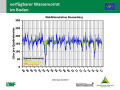 Liniendiagramm, auf der x-Achse sind die Jahre 1998 bis 2016, auf der y-Achse die Vorräte in Liter je Quadratmeter dargestellt. Der Stand der Wasserversorgung (gut = grün bis mangelhaft = rot) ist über den Linien farbig schraffiert.