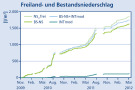 Diagramm zum Freiland- und Bestandesniederschlag