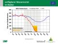 Grafik zu Messergebnissen der Waldklimastation Rothenbuch.